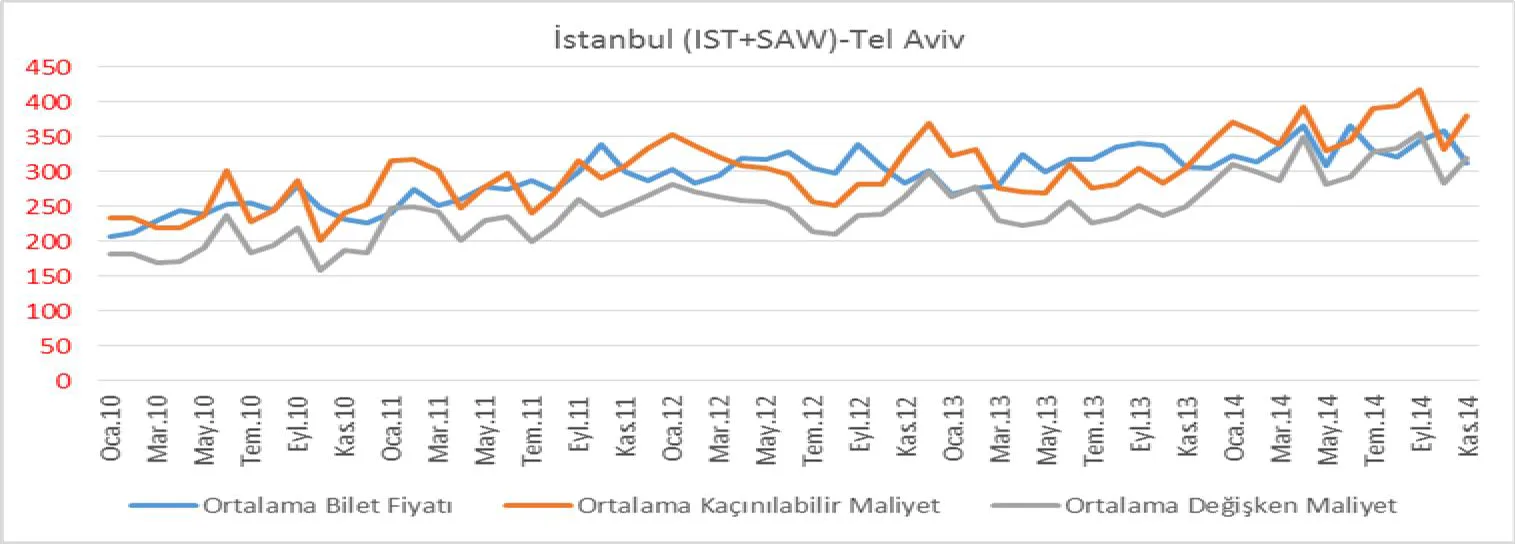 Şekil 4: İstanbul-Tel Aviv Hattı Ocak 2010-Kasım 2014 Dönemi Ortalama Bilet Fiyatı, OKM ve ODM Bilgileri (TL)
