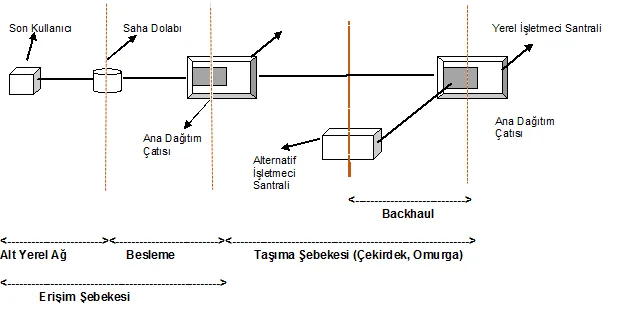 Şekil 3: Sabit Elektronik Haberleşme Şebekesinin Katmanları