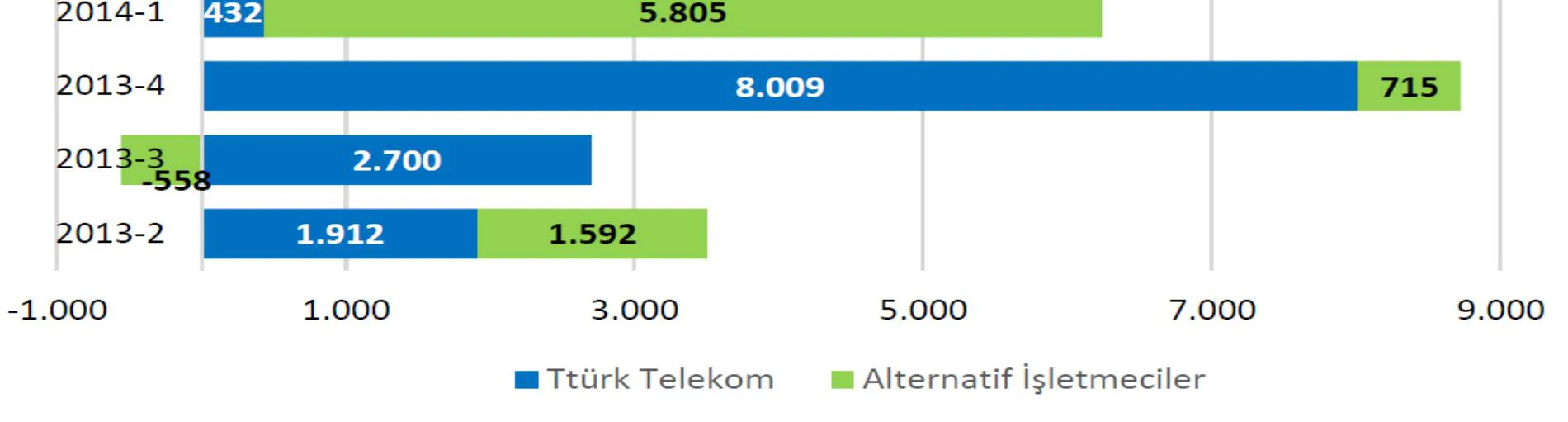 Şekil 7: Altyapı İşletmecilerinin Sahip Olduğu Fiber Altyapı Uzunluklarının Bir Önceki Döneme Göre Artışı