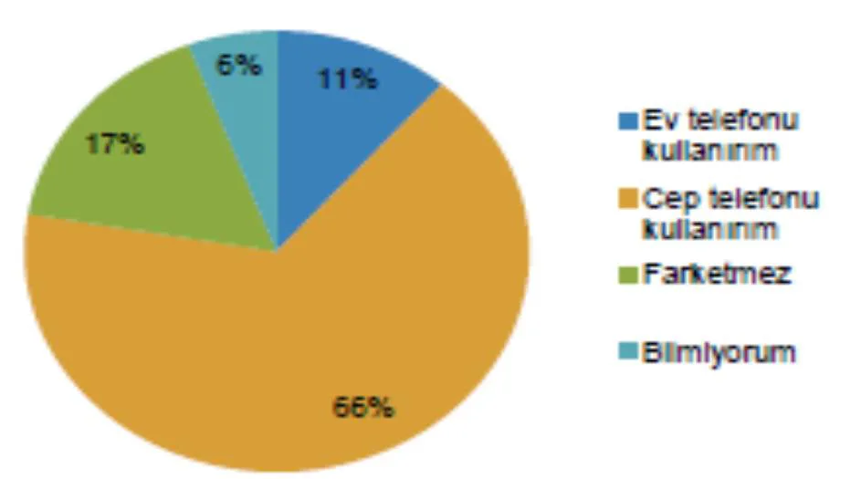 Şekil 2: Sabit Telefon ve Cep Telefonu İçin Aynı Fiyatın Sunulması Halindeki Tercihler
