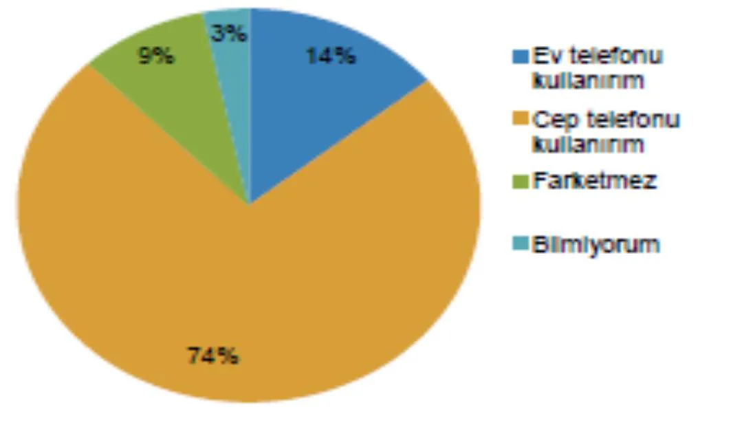 Şekil 4: Evde Bulundukları Zamanlarda Cep Telefonu Tercih Eden Abonelerin Fiyat Artışı Sonrası Tercihleri Kaynak: Türk Telekom
