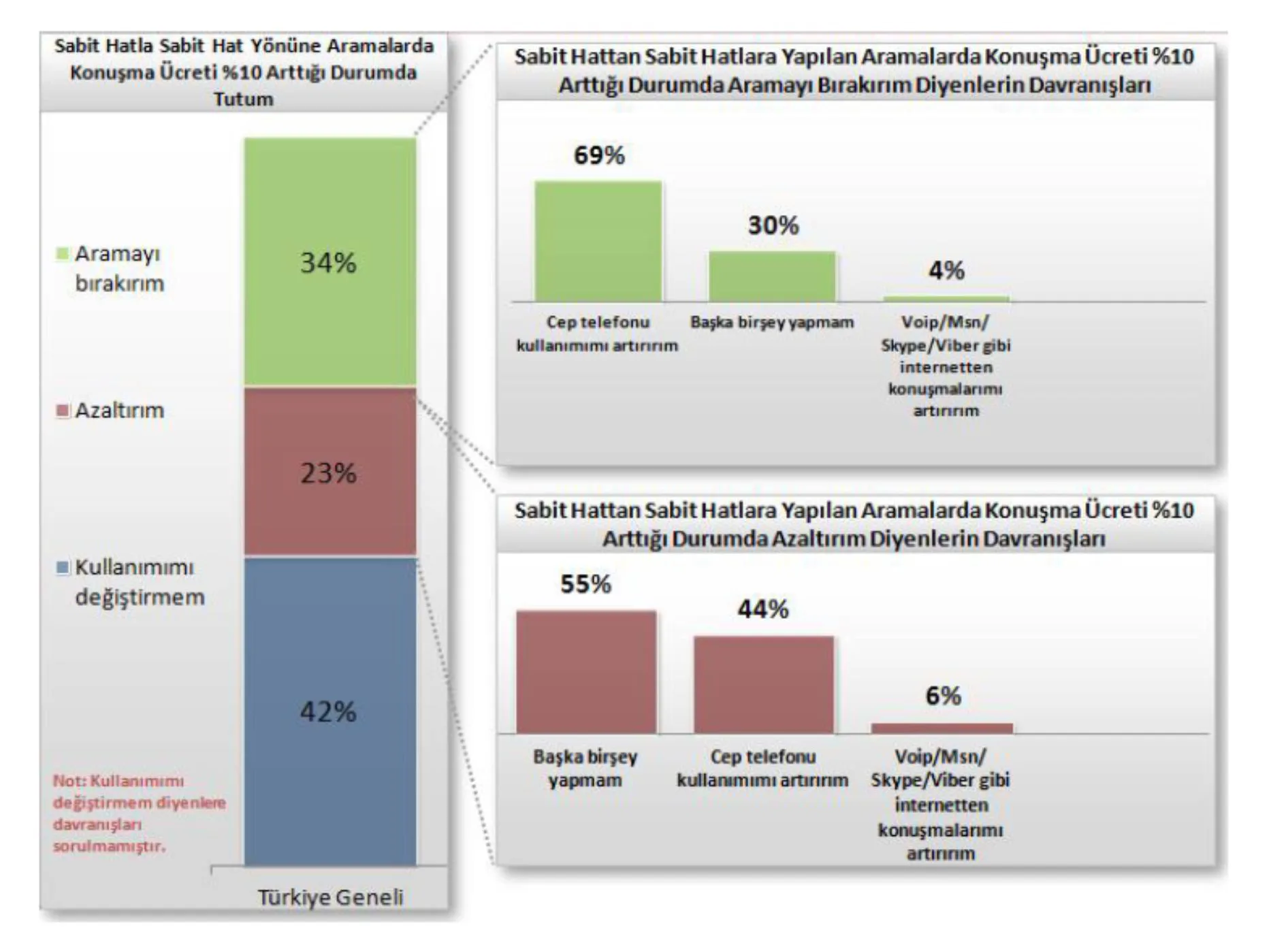 Şekil 5: Sabit Hat Yönüne Arama Ücretlerine %10 Zam Yapılması Durumunda Bireysel Abonelerin Tutumu Kaynak: BTK Sabit-Mobil İkamesi Raporu