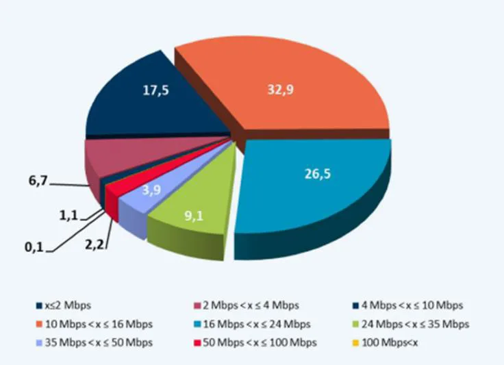 Şekil 3: Hızlara Göre Sabit Genişbant İnternet Abonelerinin Dağılımı