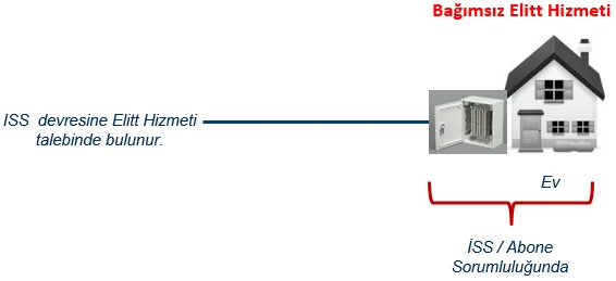Şekil 9: Bağımsız Elitt Hizmeti