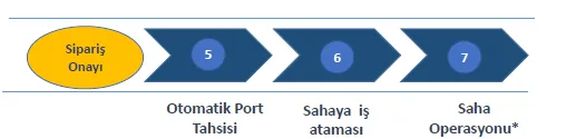Şekil 1: TT’nin Abonelik Tesis Süreci