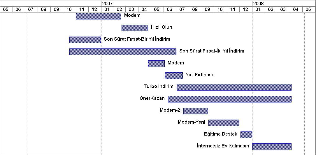 Şekil 3: TTNet’in Düzenlediği Kampanyalar (Zaman Serisi Üzerinde)