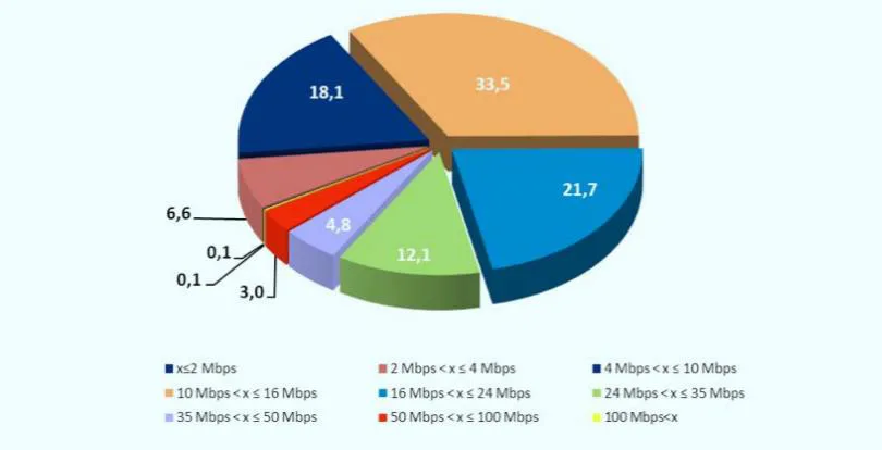 Şekil 2: Hızlara Göre Sabit Genişbant İnternet Abonelerinin Dağılımı