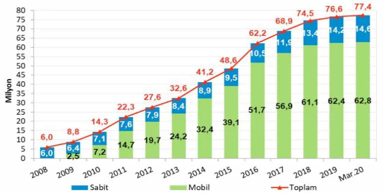 Şekil 4: Genişbant İnternet Abone Sayısı