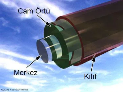 Şekil 1: Fiber Kablo Yapısı