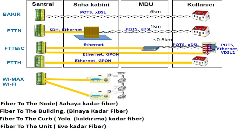 Şekil 2: FTTX Yapıları