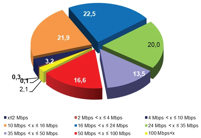 Grafik 2: Hızlara Göre Sabit Genişbant Abonelerinin Dağılımı (%)
