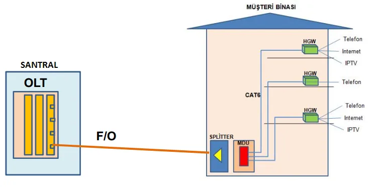 Şekil 3: FTTH Yapısı
