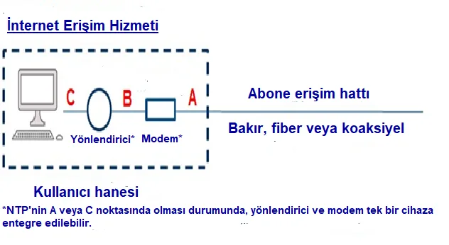 Şekil 5: Ağ Sonlandırma Noktasının Konumu ve İnternet Erişim Hizmeti [39]