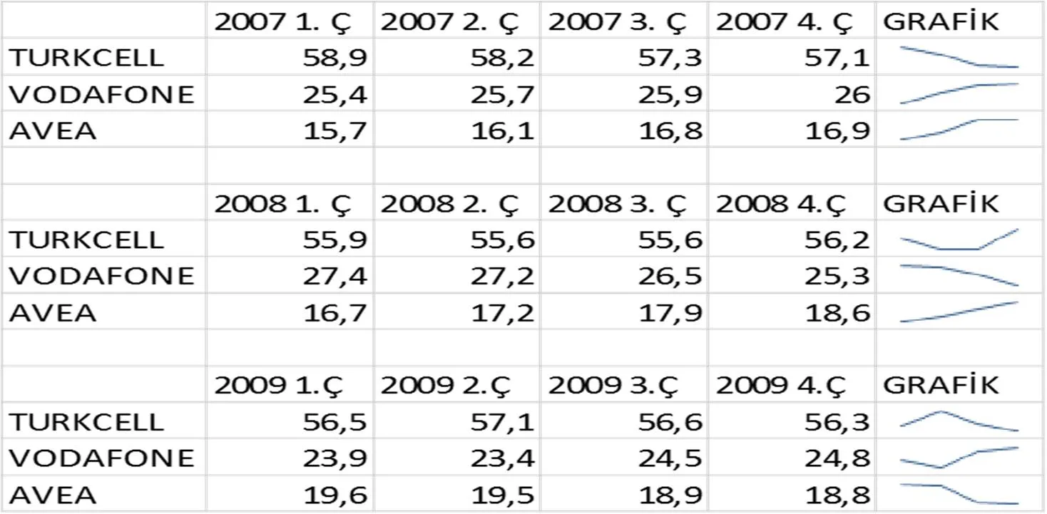 Şekil 1: Mobil Şebeke İşletmecilerinin 2007-2009 Yılları Arasında Abone Sayısına Göre Pazar Payları (%) Kaynak: BTK Üç Aylık Pazar Verileri Raporları