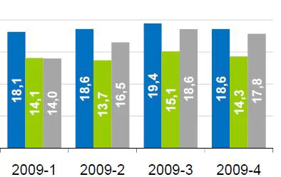 Şekil 1: GSM İşletmecilerinin 2009 yılı ARPU (Abone Başına Aylık Ortalama Gelir) Değerleri