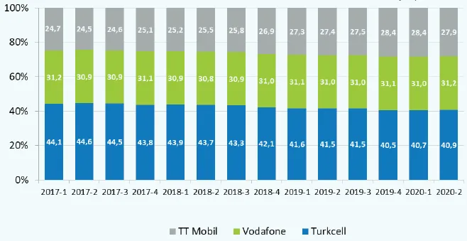 Şekil 2: Mobil İşletmecilerin Abone Sayısına Göre Pazar Payları (%)