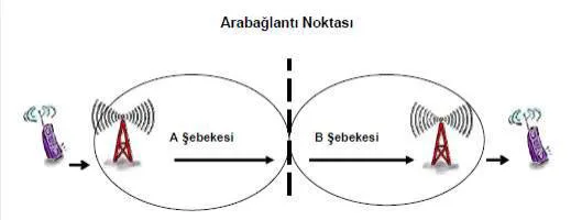 Şekil 1:Şebekeler Arasındaki Arabağlantı