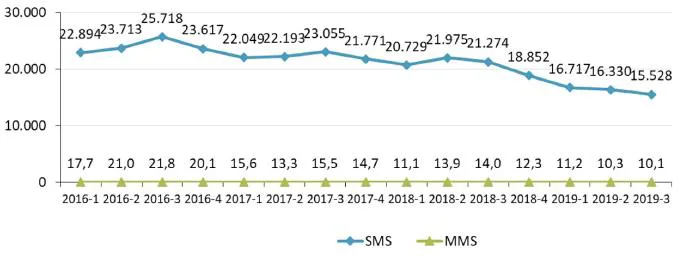 Şekil 4: 2016-2019 Yılları Arasında SMS/MMS Miktarı (Milyon Adet)