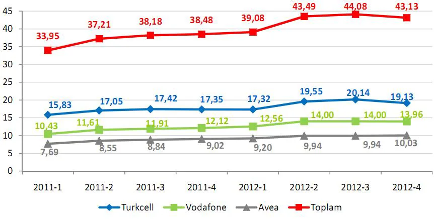 Grafik 2: Mobil İşletmecilerin Dönemlere Göre Toplam Trafik Miktarı (milyar dakika)