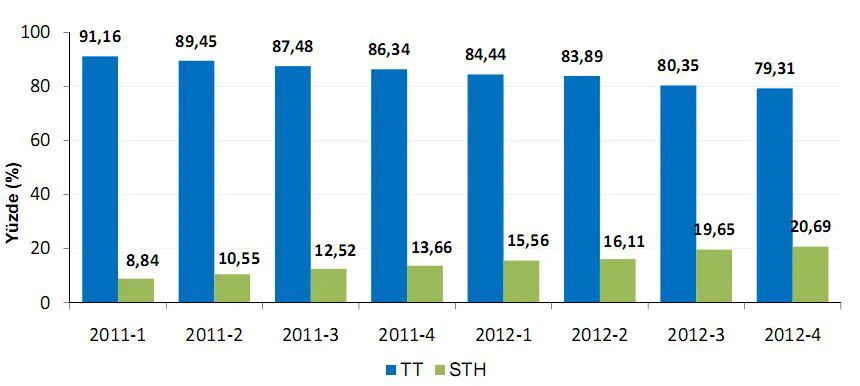 Grafik 3: Türk Telekom ile Diğer Sabit Telefon Hizmetleri (STH) Sunan Teşebbüslerden Başlatılan Trafiğin Oranı (%)