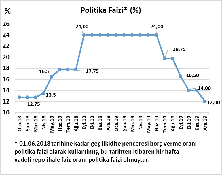 Grafik 2: Politika Faiz Oranları