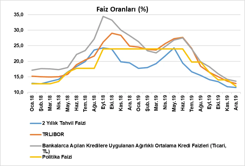 Grafik 3: Faiz Oranları
