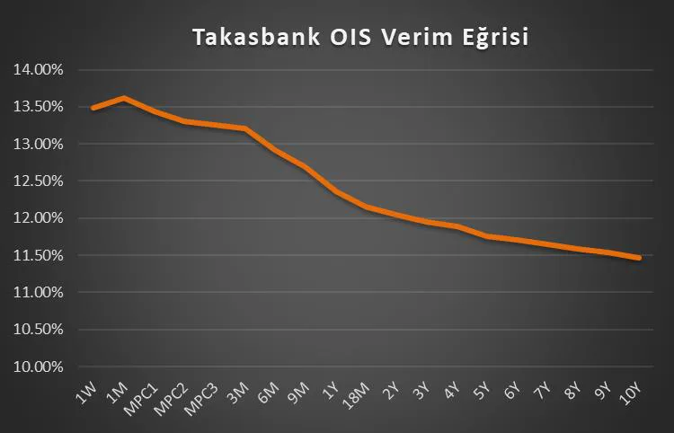 Grafik 4: TLREF OIS Verim/Getiri Eğrisi
