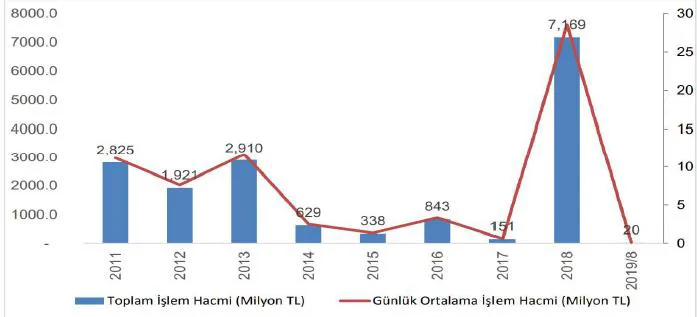 Grafik 1:Yıllar İtibarıyla TRLIBOR'un İşlem Hacmi