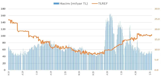 Grafik 2: TLREF Günlük İşlem Hacmi Serisi