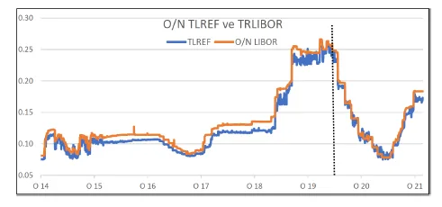 Grafik 3: O/N TLREF ile TRLIBOR