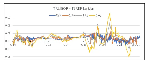 Grafik 4: Farklı Vadelerde TRLIBOR ve TLREF Arasındaki Fark