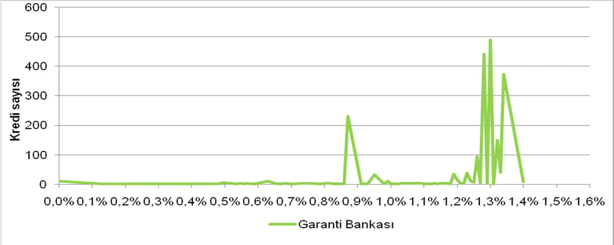 Grafik 1: GARANTİ’nin Uyguladığı Konut Kredisi Faiz Oranları (13-31.08.2007)