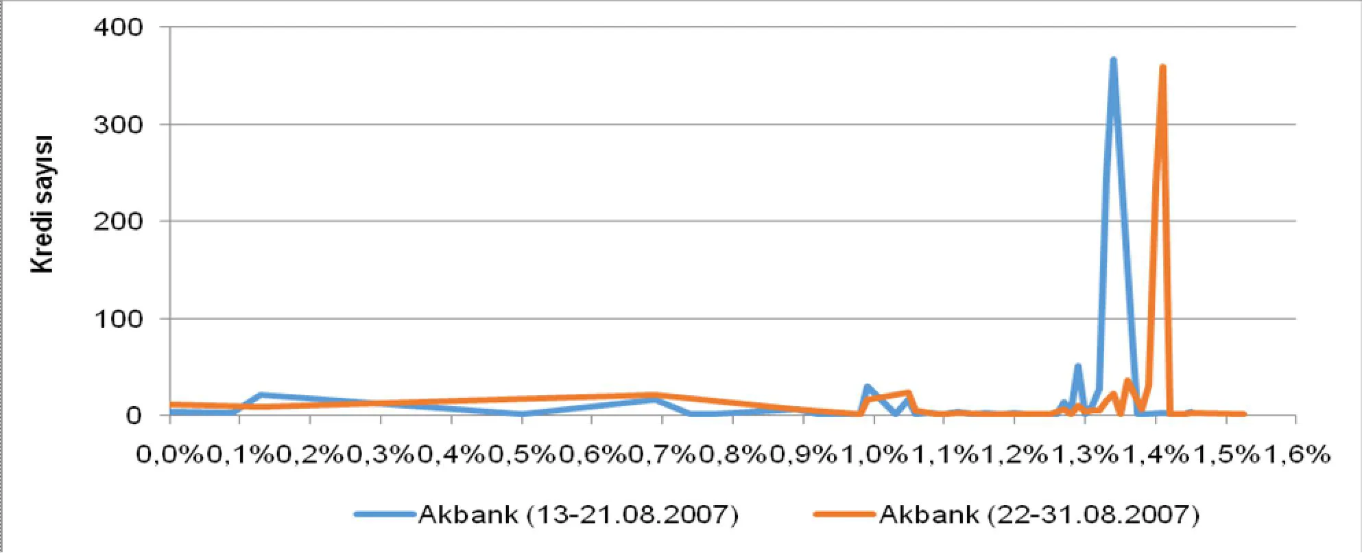 Grafik 2: AKBANK’ın Uyguladığı Konut Kredisi Faiz Oranları (13-31.08.2007)