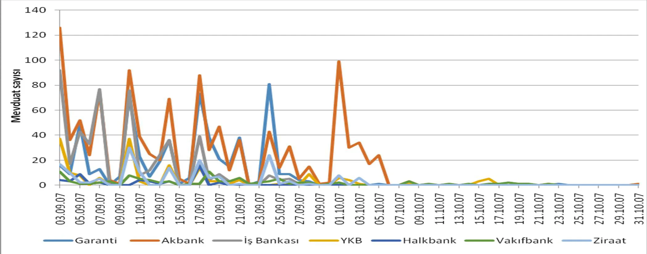 Grafik 3: %18,75 ve Üzerinde Faiz Oranı Uygulanan Mevduat Sayısı (31 Gün ve Altı)