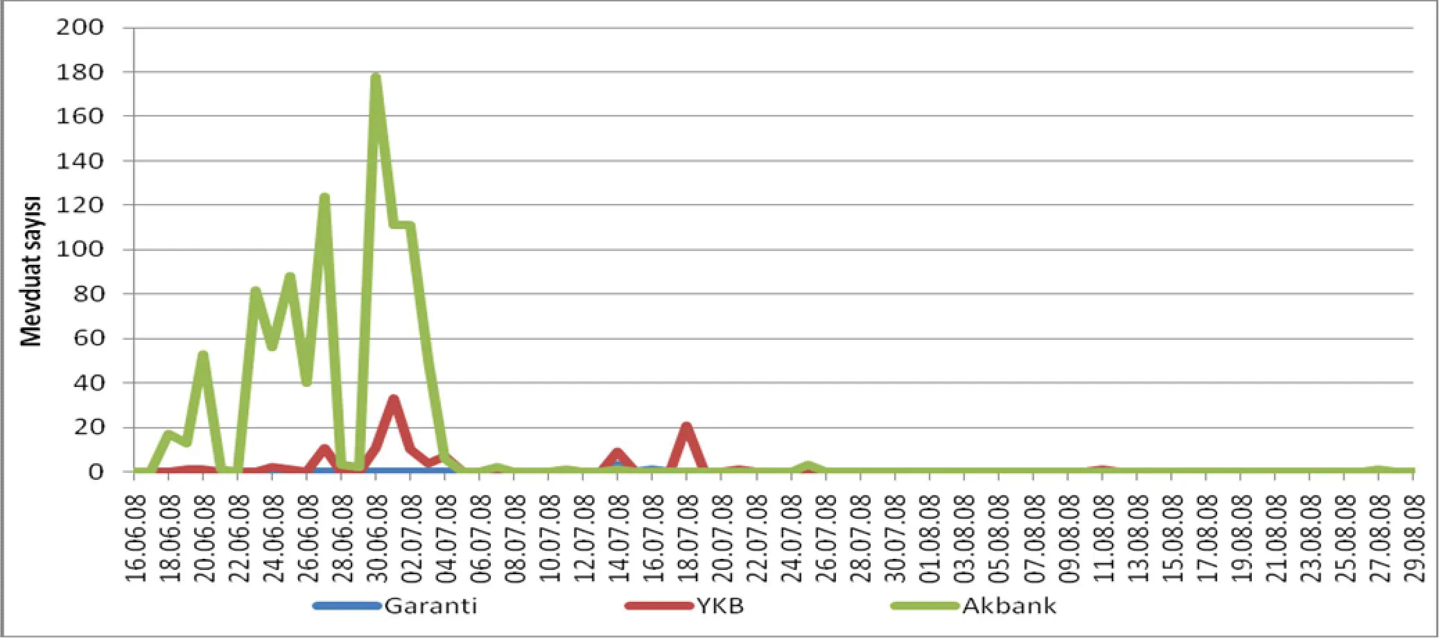 Grafik 4: %20’nin Üzerinde Faiz Uygulanan Mevduat Sayısı (16.06.2008-29.08.2008)