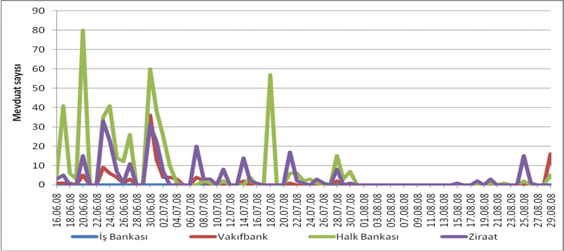 Grafik 5: %20’nin Üzerinde Faiz Oranı Uygulanan Mevduat Sayısı (16.06-29.08.2008)