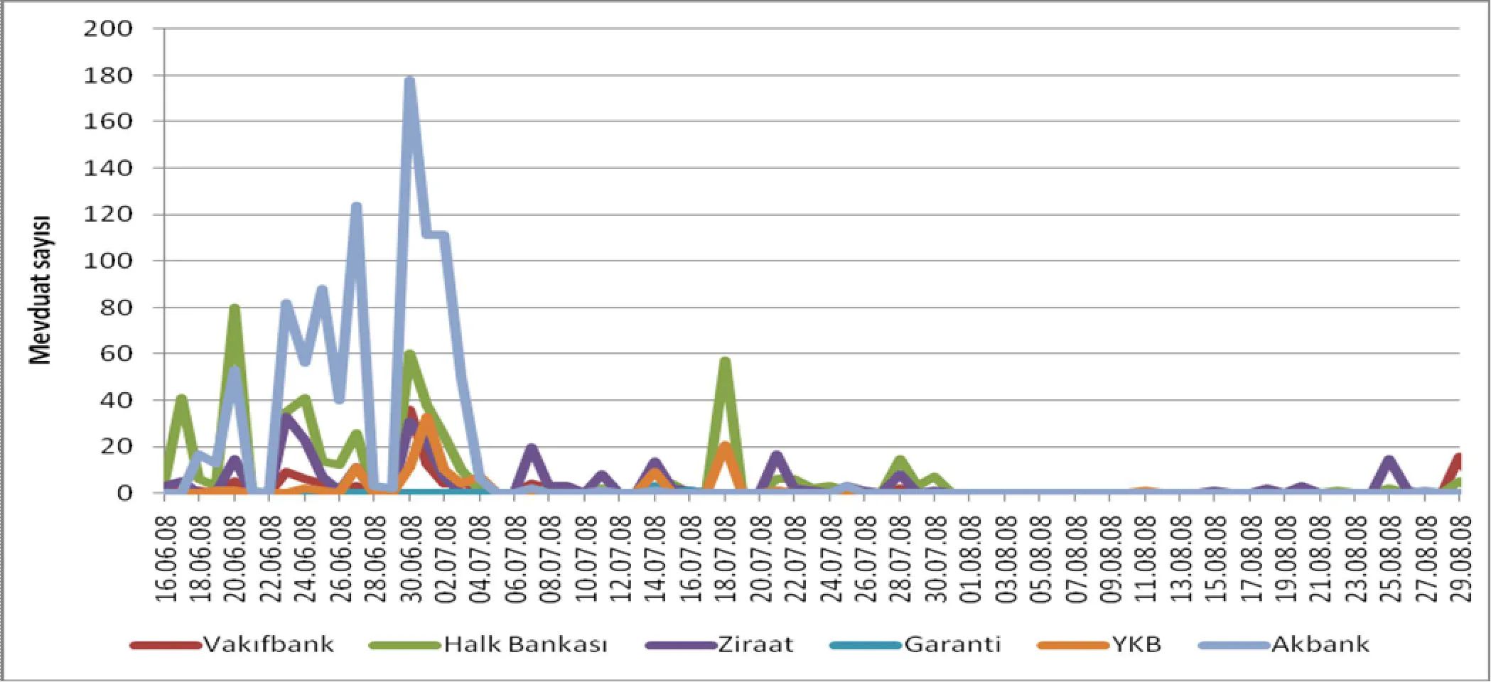 Grafik 6: %20’nin Üzerinde Faiz Oranı Uygulanan Mevduat Sayısı (16.06-29.08.2008)