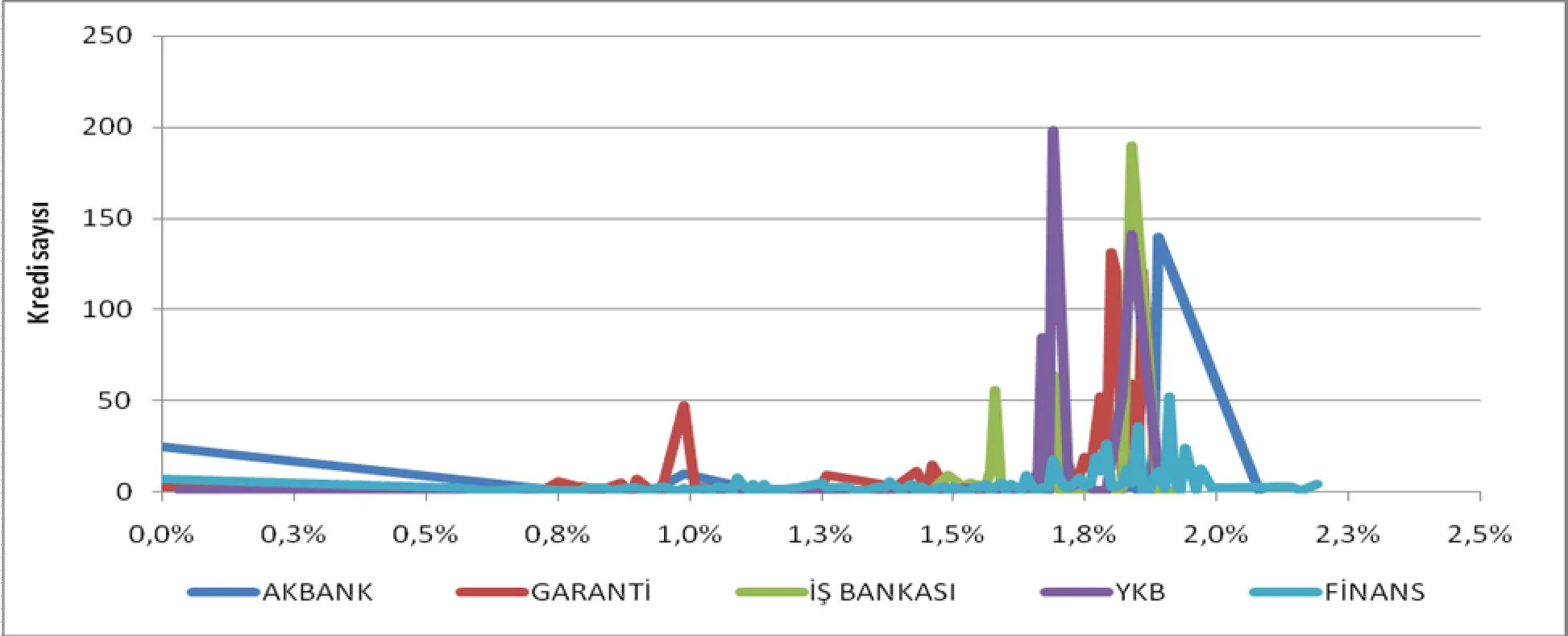 Grafik 7: Bankaların Uyguladıkları Konut Kredisi Faiz Oranları