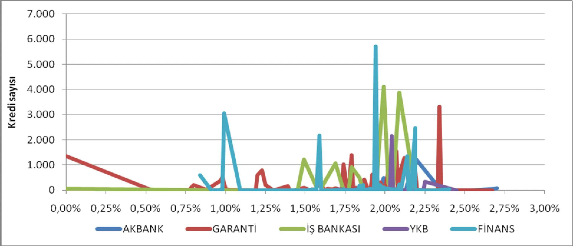 Grafik 8: Bankaların Uyguladıkları İhtiyaç Kredisi Faiz Oranları