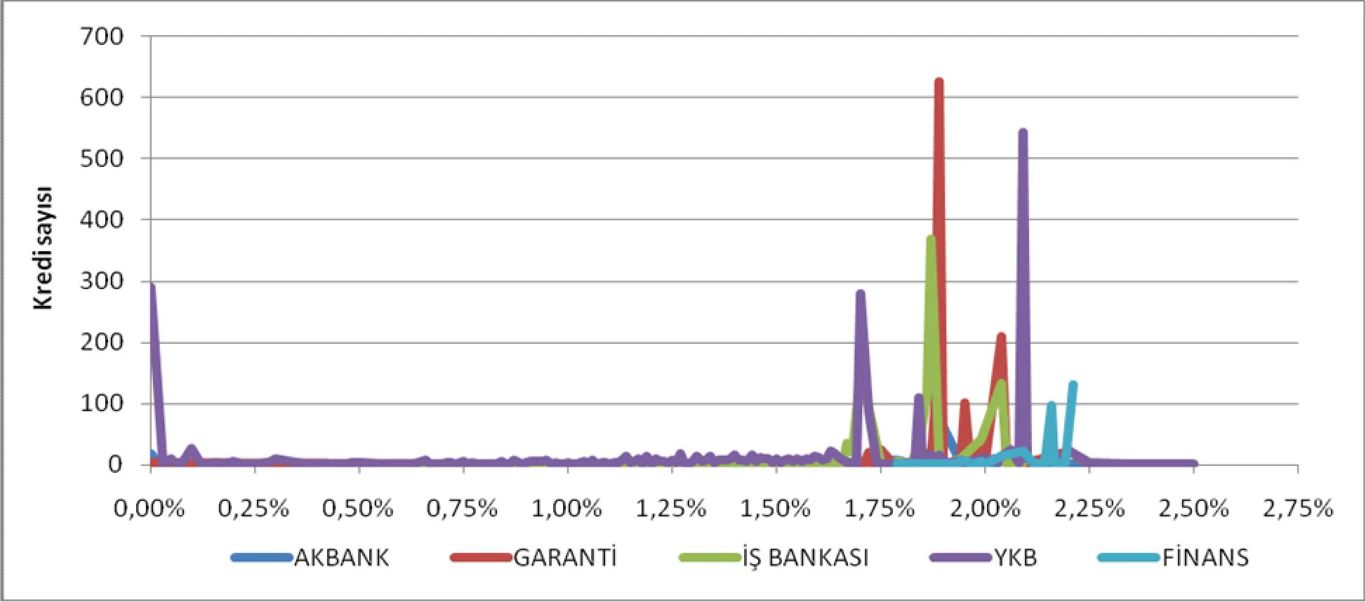 Grafik 9: Bankaların Uyguladıkları Taşıt Kredisi Faiz Oranları