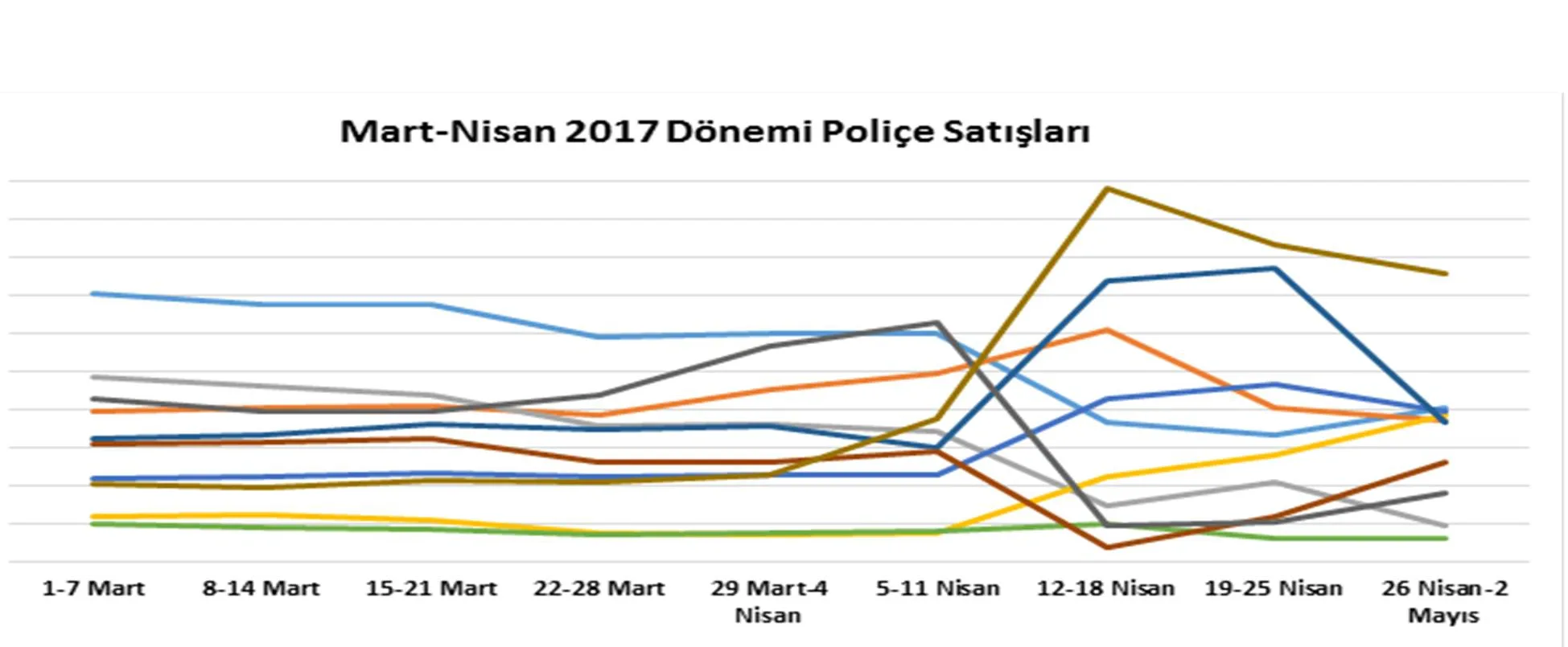 Grafik 1: Mart-Nisan Dönemi Haftalık Trafik Sigortası Satış Adetleri