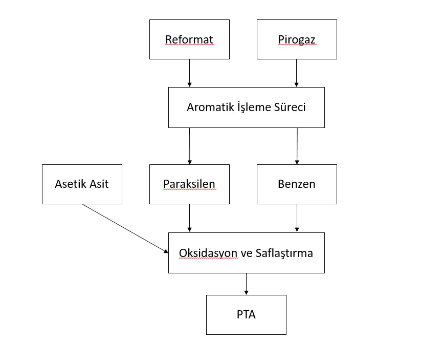 Şekil 1: OG’nin Üretim Süreci
