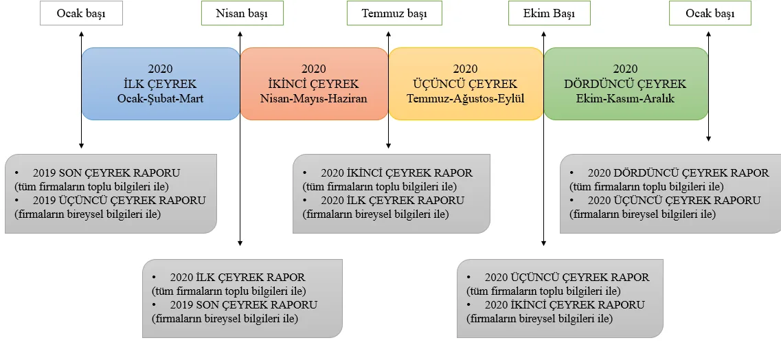 Şekil 1: İkinci El İş ve İnşaat Makinelerine İlişkin Satış Adedi Bilgilerini Derleyen Dönemlik Raporlar