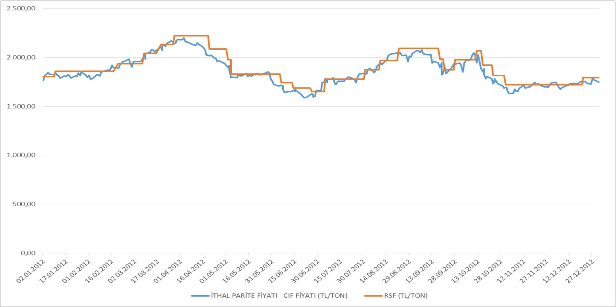 Grafik 1: 2008-2012 yılları Kurşunsuz Benzin (95 Oktan) Fiyatları (TL/ton)