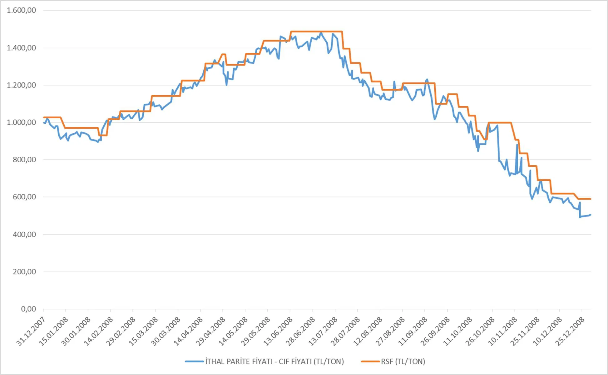 Grafik 2: 2008 yılı Kurşunsuz Benzin (95 Oktan) Fiyatları (TL/ton)