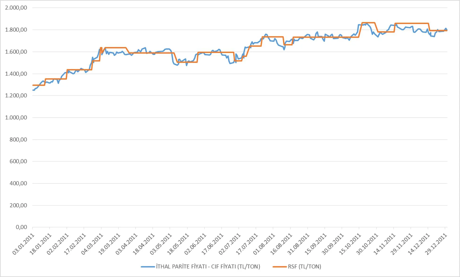 Grafik 11: 2011 yılı Motorin Fiyatları (TL/ton)