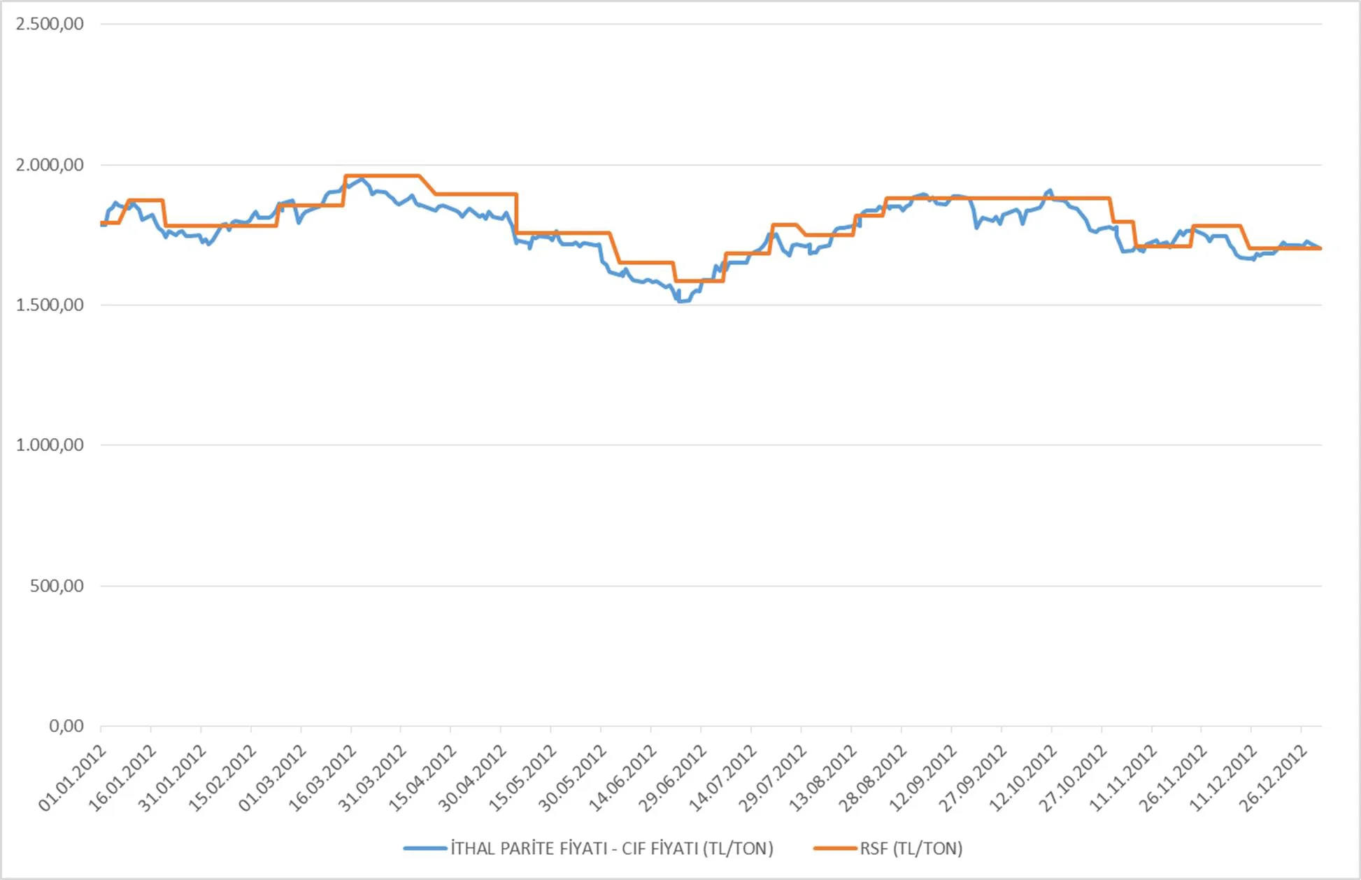 Grafik 12: 2012 yılı Motorin Fiyatları (TL/ton)