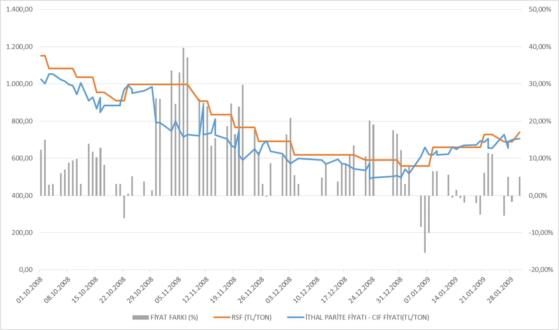 Grafik 13: 11.10.2008-01.01.2009 Tarihleri Arasında Kurşunsuz Benzin Fiyat Karşılaştırması (TL/ton)
