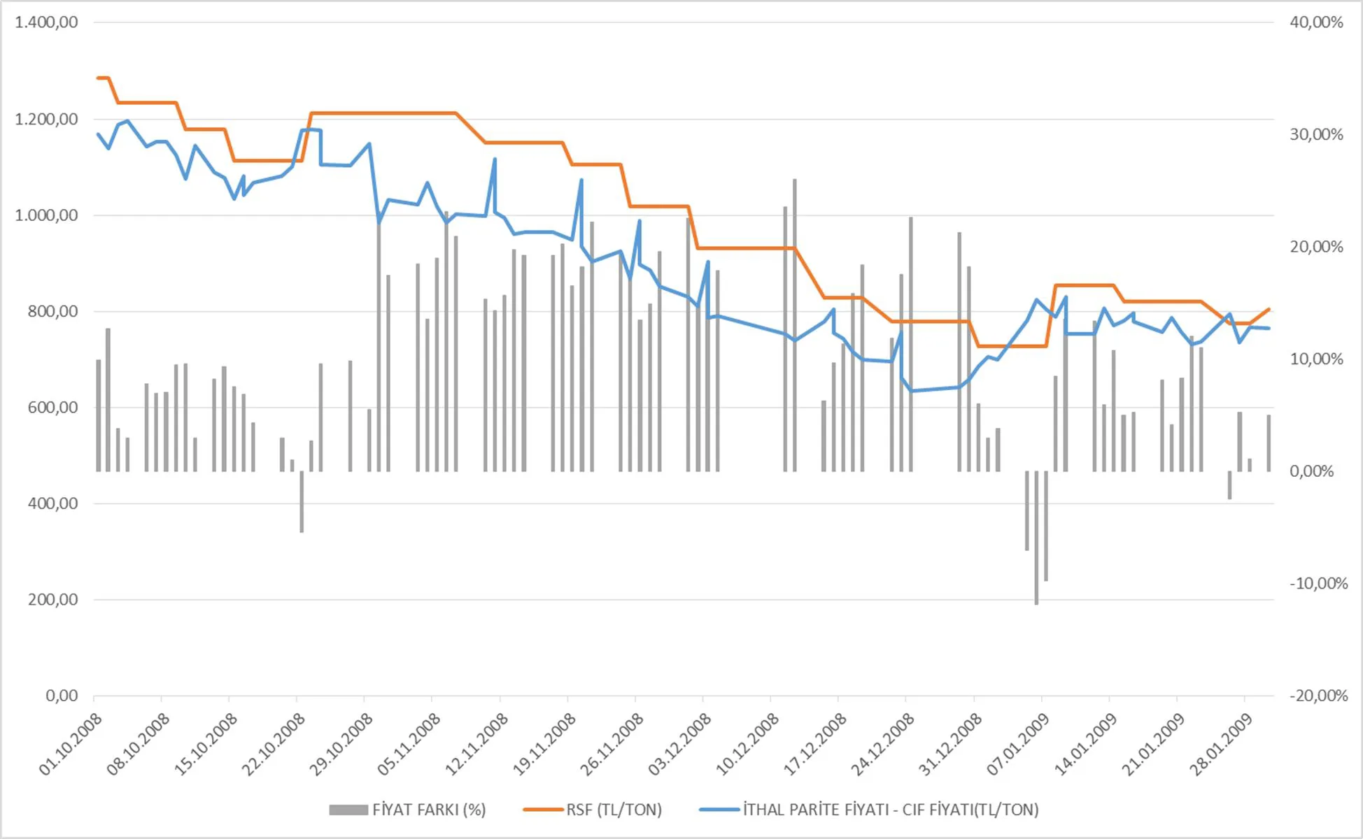 Grafik 14: 11.10.2008-01.01.2009 Tarihleri Arasında Motorin Fiyat Karşılaştırması (TL/ton)