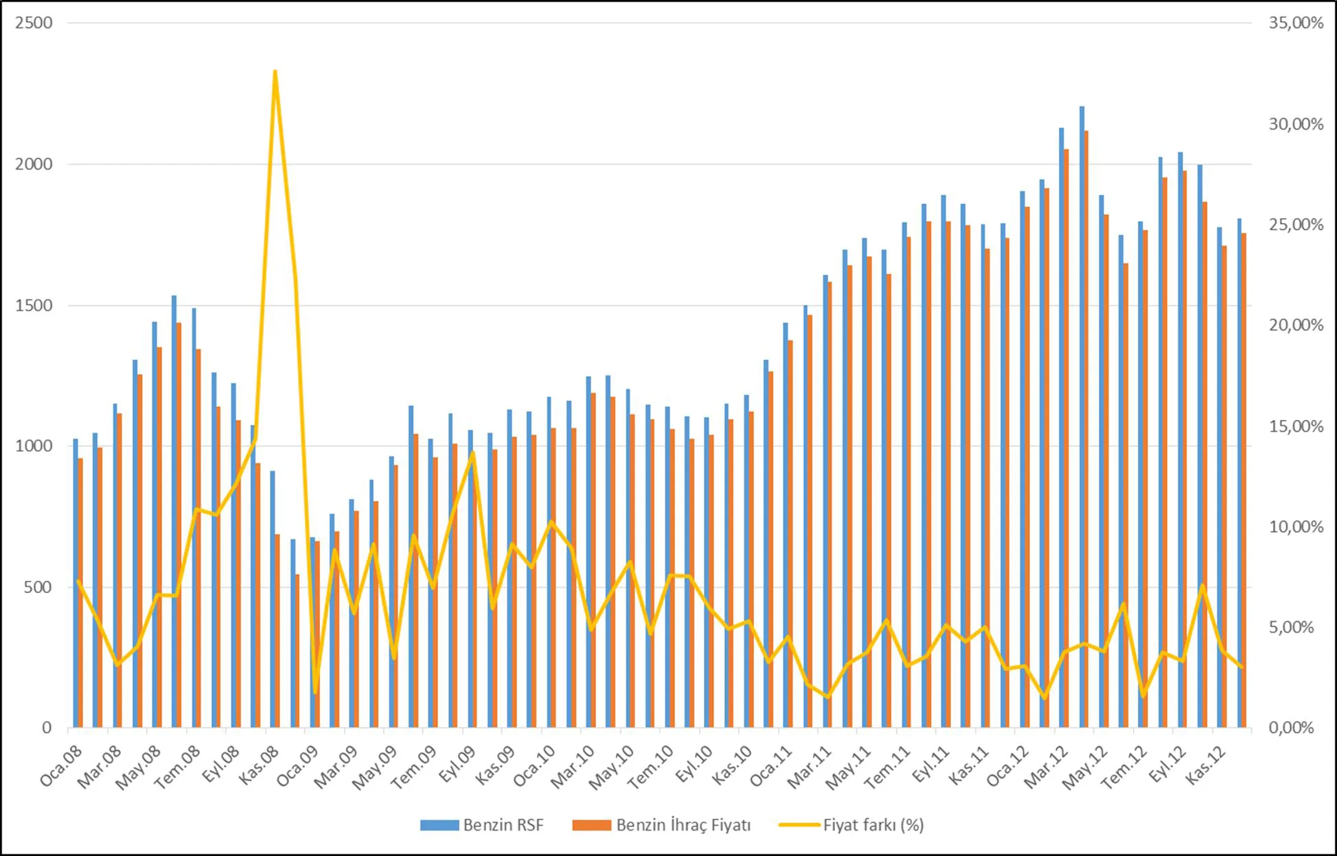 Grafik 15: Aylık Ortalama RSF ile İhracat Fiyatları Karşılaştırması (Kurşunsuz Benzin, TL/ton)